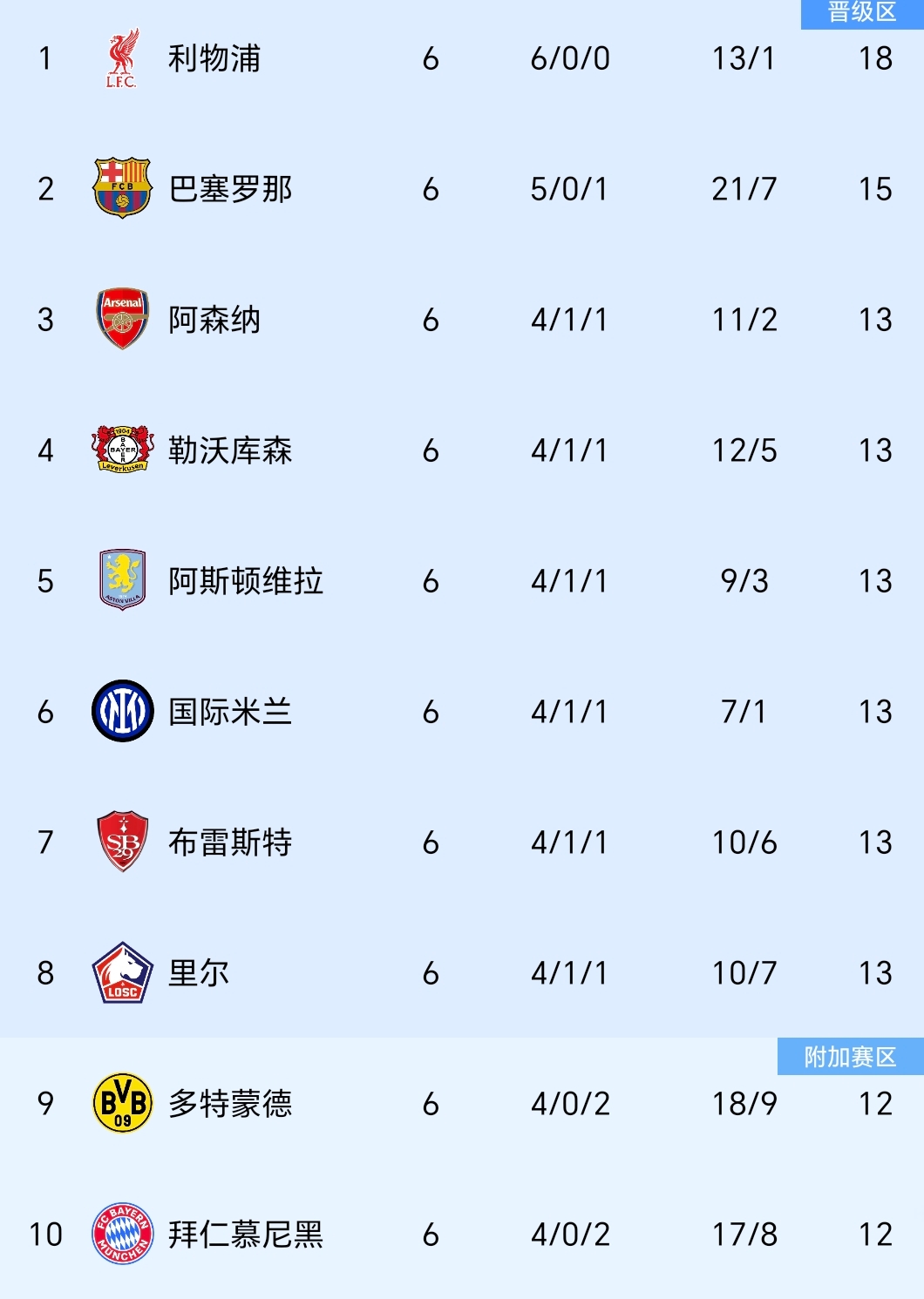 包含利物浦大胜马德里竞技，锁定欧冠小组头名的词条