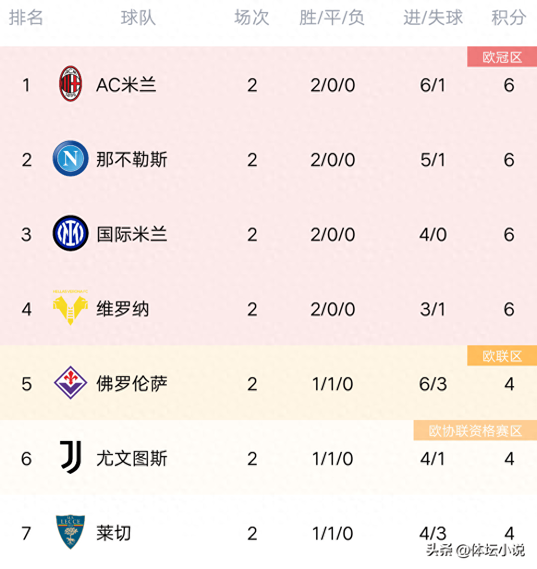 乌迪内斯取得胜利，积分榜排名稳定的简单介绍