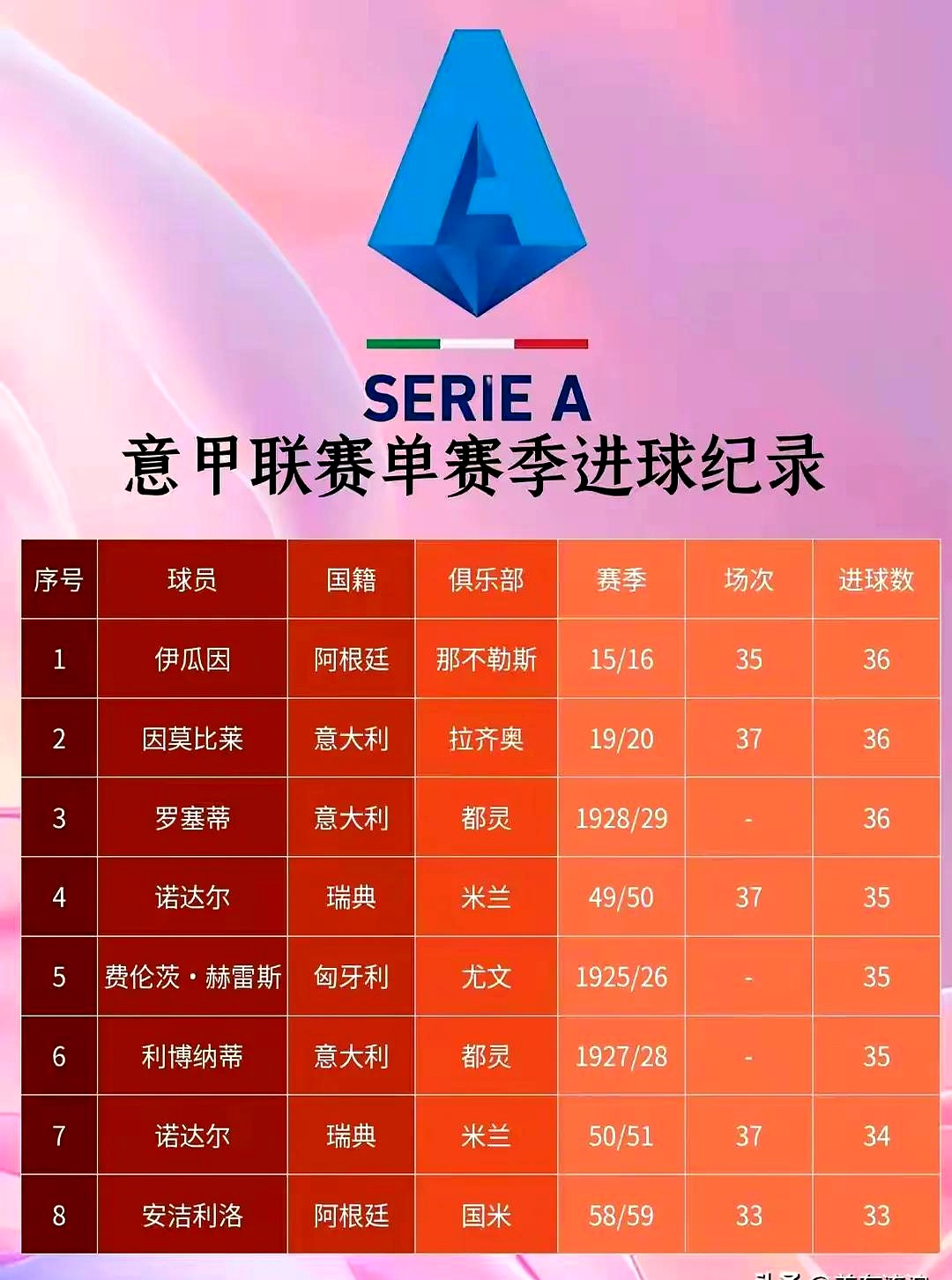 进球冠军候选人展现绝佳状态