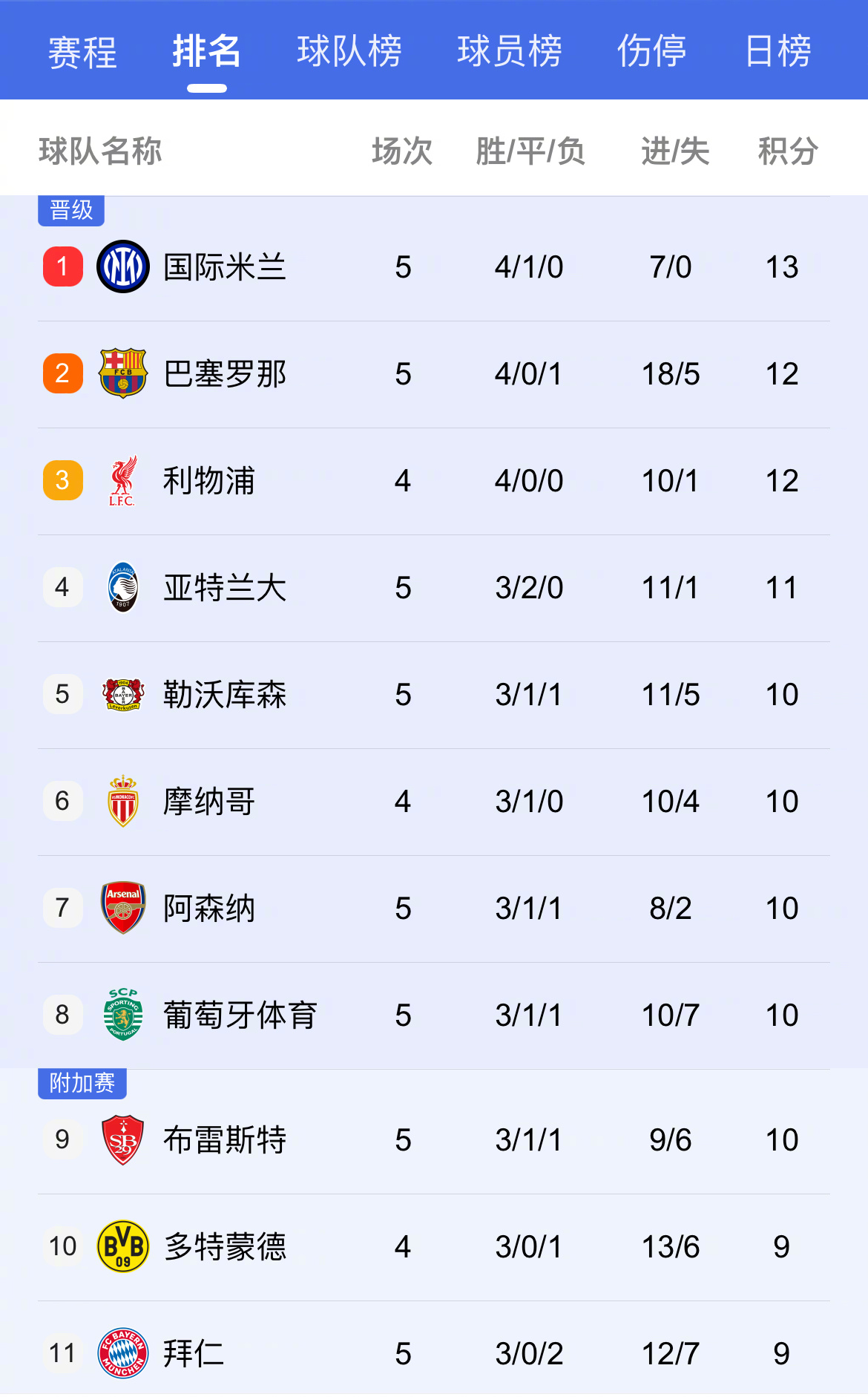 马竞客场取胜，积分榜上有所领先