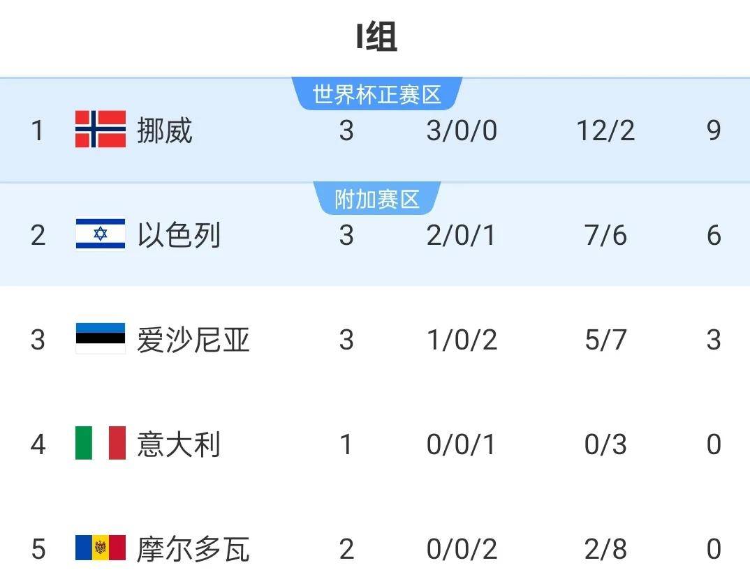 2022年世界杯预选赛：意大利队力克挪威队，以2-0获胜的简单介绍